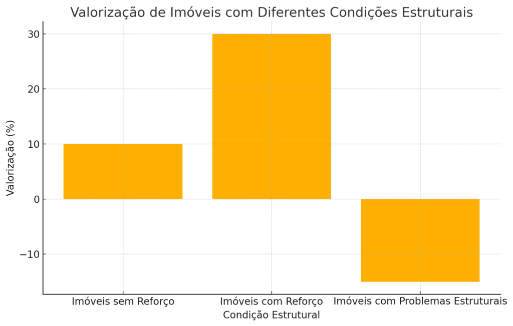 Gráfico representando a valorização e a desvalorização das estruturas que possuem ou não o reforço estrutural. 